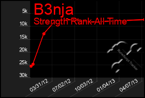 Total Graph of B3nja