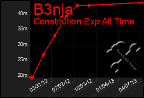 Total Graph of B3nja