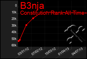 Total Graph of B3nja