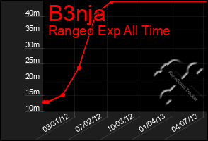 Total Graph of B3nja