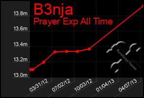 Total Graph of B3nja