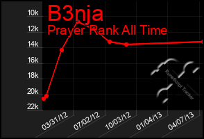 Total Graph of B3nja