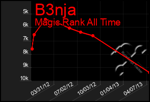 Total Graph of B3nja