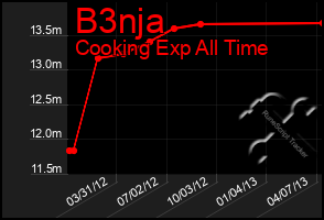 Total Graph of B3nja