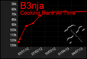 Total Graph of B3nja