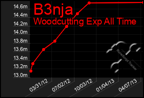 Total Graph of B3nja