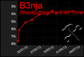 Total Graph of B3nja