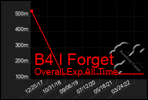Total Graph of B4 I Forget