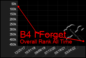Total Graph of B4 I Forget