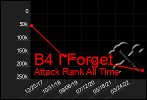 Total Graph of B4 I Forget