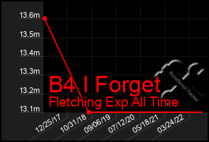 Total Graph of B4 I Forget