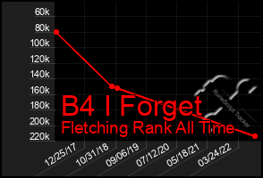 Total Graph of B4 I Forget