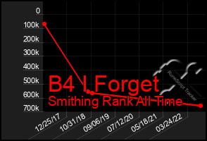 Total Graph of B4 I Forget
