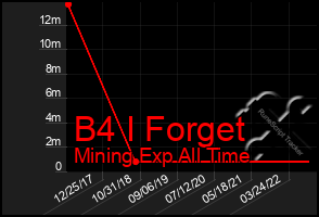 Total Graph of B4 I Forget