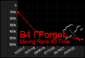 Total Graph of B4 I Forget