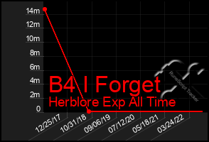 Total Graph of B4 I Forget