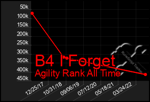 Total Graph of B4 I Forget