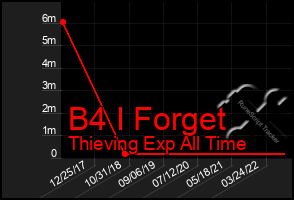 Total Graph of B4 I Forget