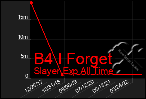 Total Graph of B4 I Forget