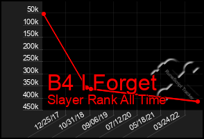Total Graph of B4 I Forget