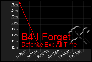 Total Graph of B4 I Forget
