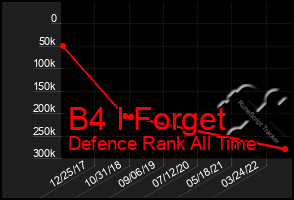 Total Graph of B4 I Forget