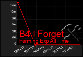 Total Graph of B4 I Forget
