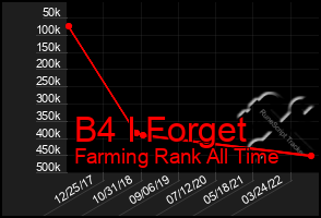 Total Graph of B4 I Forget