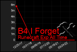 Total Graph of B4 I Forget