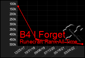 Total Graph of B4 I Forget