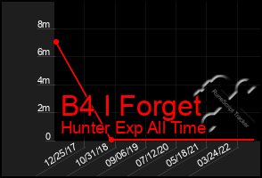Total Graph of B4 I Forget