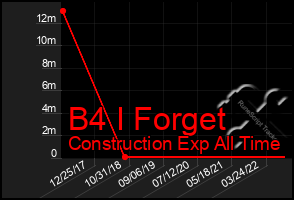 Total Graph of B4 I Forget