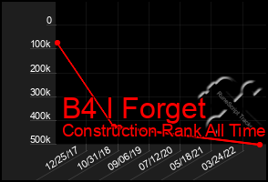 Total Graph of B4 I Forget