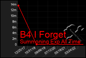 Total Graph of B4 I Forget