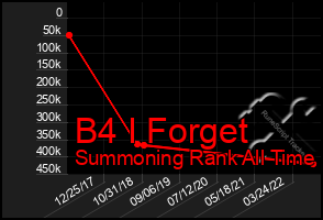 Total Graph of B4 I Forget