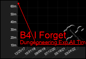 Total Graph of B4 I Forget