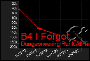 Total Graph of B4 I Forget
