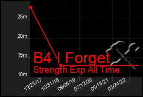 Total Graph of B4 I Forget