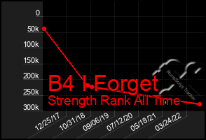 Total Graph of B4 I Forget