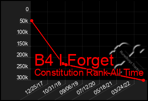 Total Graph of B4 I Forget