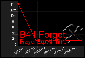 Total Graph of B4 I Forget