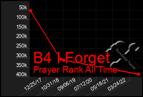 Total Graph of B4 I Forget