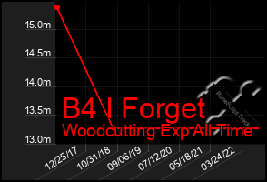 Total Graph of B4 I Forget