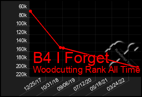 Total Graph of B4 I Forget