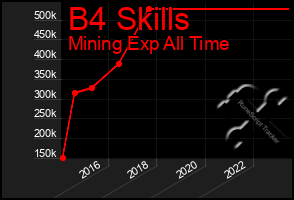 Total Graph of B4 Skills