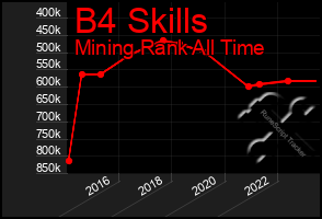 Total Graph of B4 Skills