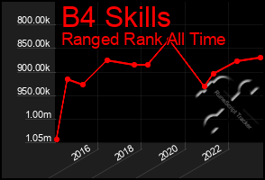Total Graph of B4 Skills