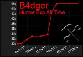 Total Graph of B4dger