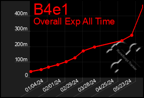 Total Graph of B4e1