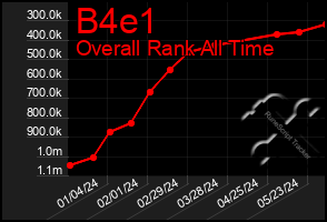 Total Graph of B4e1